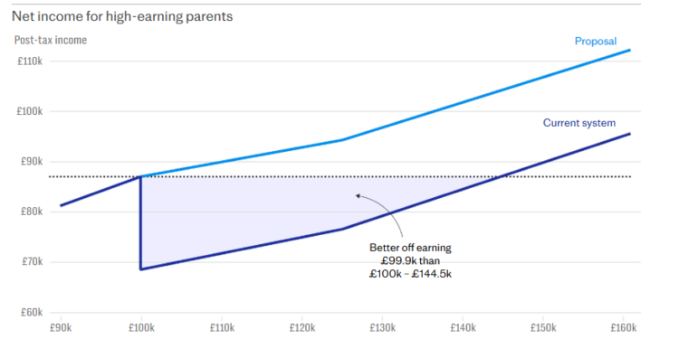 How Labour Can End the £100k Childcare Tax Trap 2026