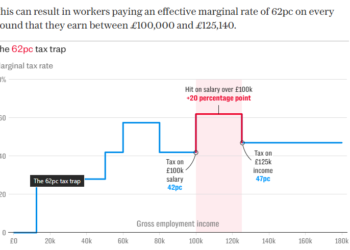 UK 100k Tax Trap 2026 High Earner Survey Rathbones