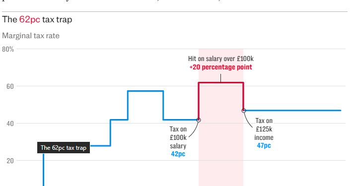 UK 100k Tax Trap 2026 High Earner Survey Rathbones