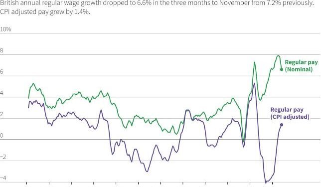 UK Pay Growth Slows to 3.9% as Rate Decision Nears