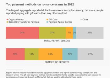 US Report Exposes Scale of Dating App Scams